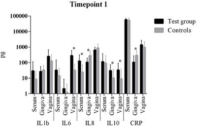 Systemic Inflammation in Pregnant Women With Periodontitis and Preterm Prelabor Rupture of Membranes: A Prospective Case-Control Study